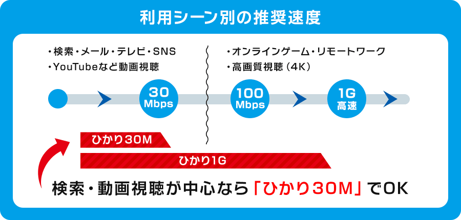 利用シーン別の推奨速度/検索・動画視聴が中心なら「ひかり30M」でOK