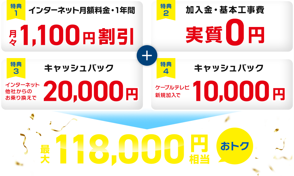 インターネット月額料金・1年間月々1,100円割引/加入金・基本工事費実質0円/キャッシュバック10,000円